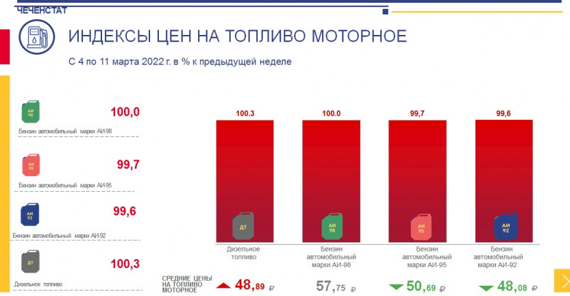 Индексы цен на топливо моторное с 4 по 11 марта 2022 г. в % к предыдущей неделе